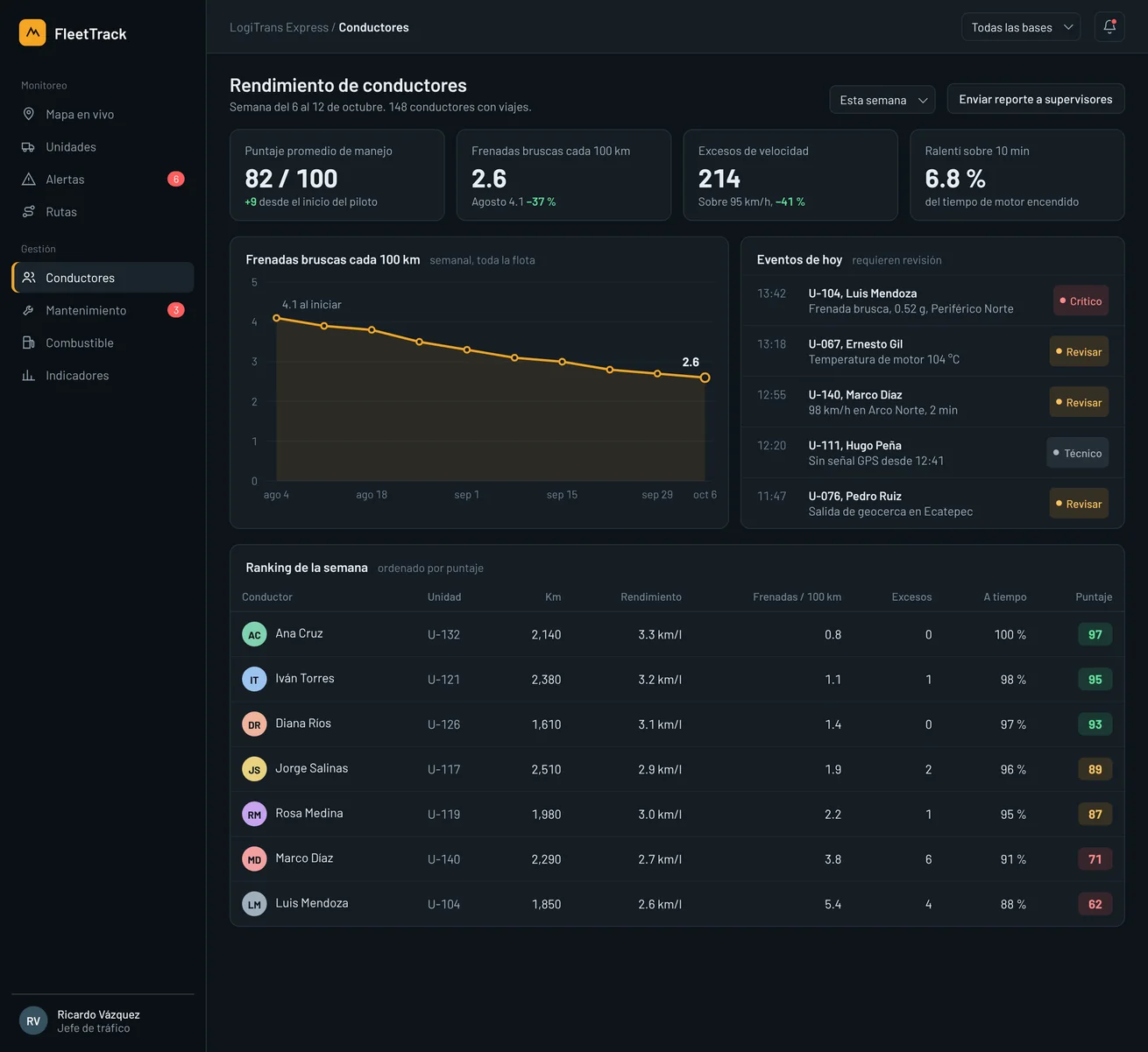 FleetTrack: puntaje de manejo, frenadas bruscas y ranking de conductores