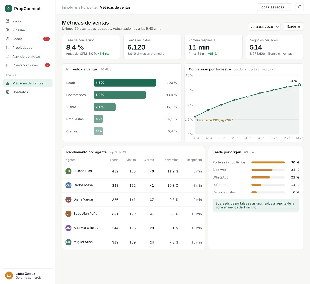 PropConnect CRM: métricas de ventas con embudo y conversión por agente